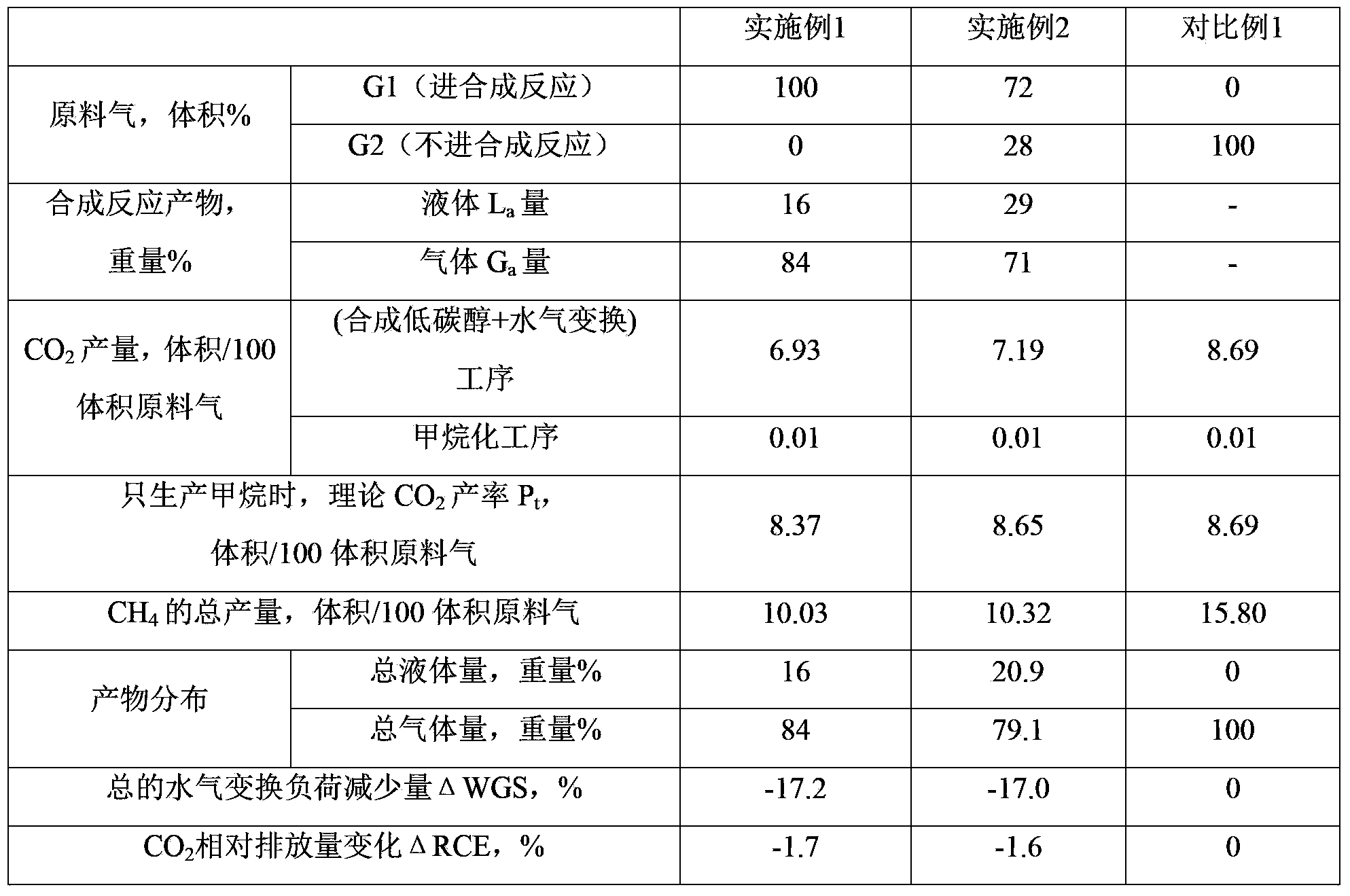 Method for producing methane and co-producing low carbon alcohol from carbonaceous material