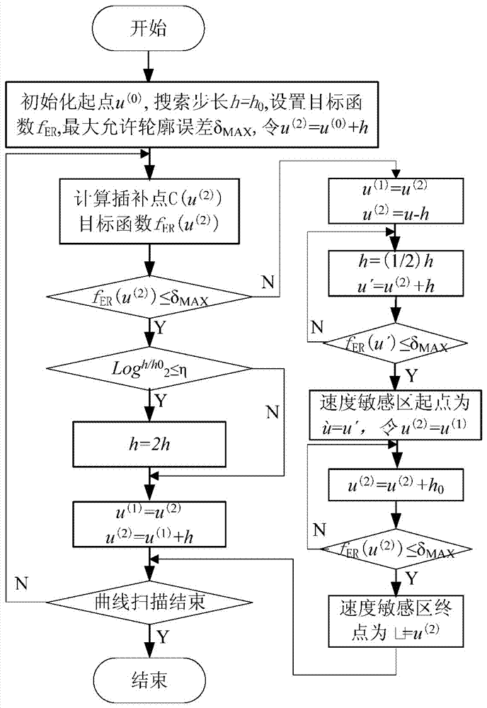 NURBS curve interpolation fast pre-reading processing method based on advance-retreat method