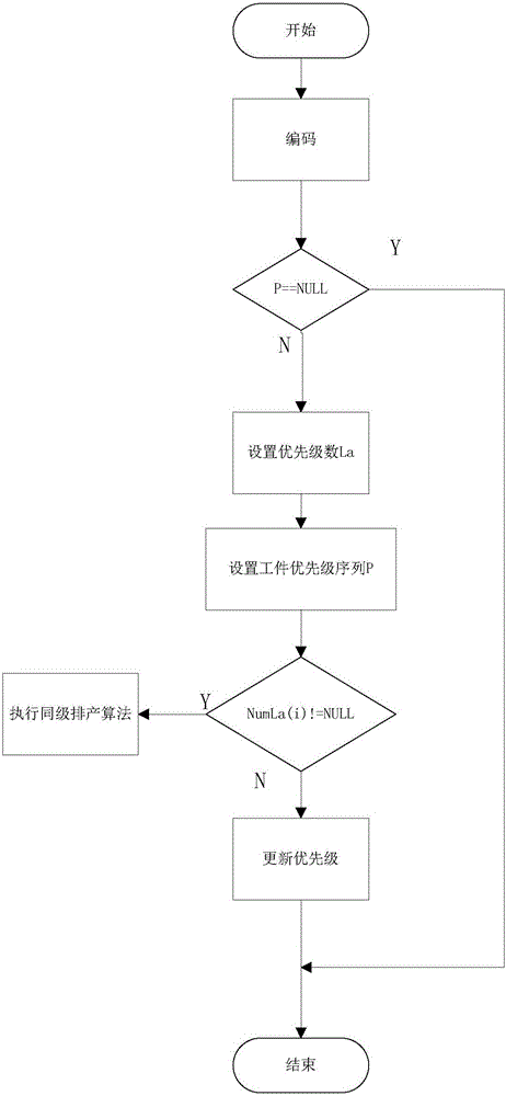 Improved production scheduling algorithm for solving workshop production problem