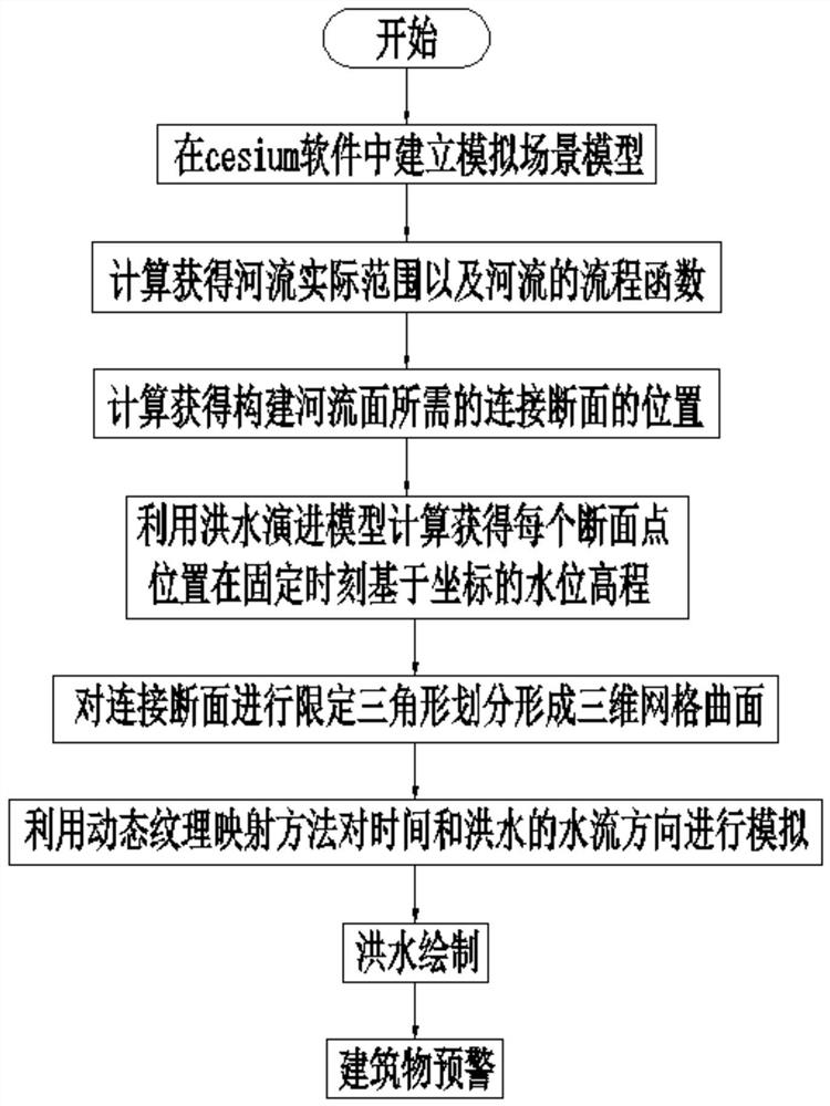 Graded flood early warning method based on cesium model