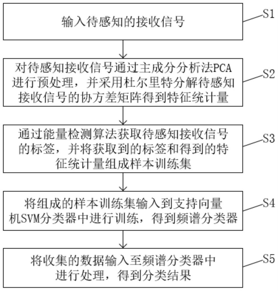 Efficient spectrum sensing method based on support vector machine