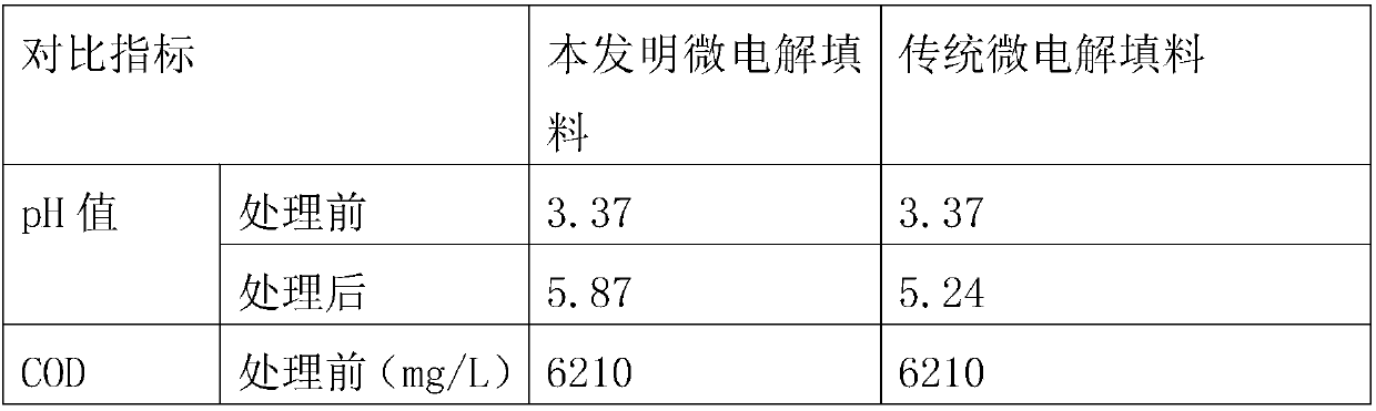 Micro-electrolysis filler and preparation method thereof