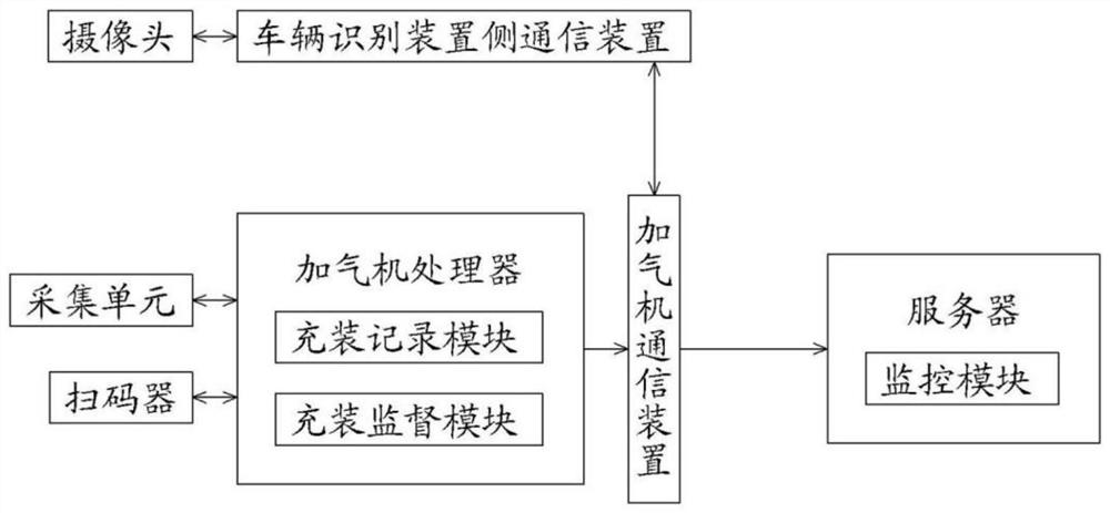 Vehicle gas cylinder filling safety interlocking control and tracing device and method