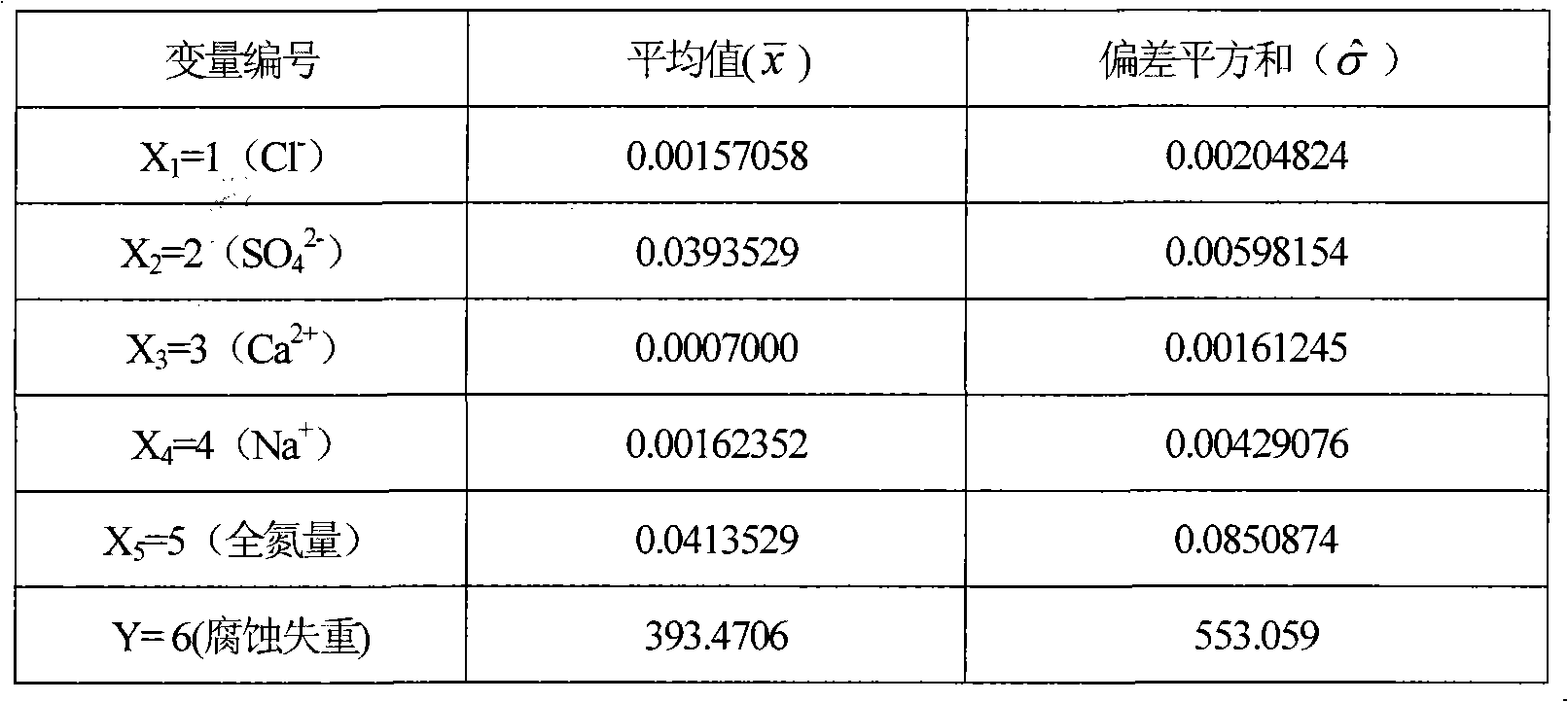 Method for predicting soil corrosion rate of metal material