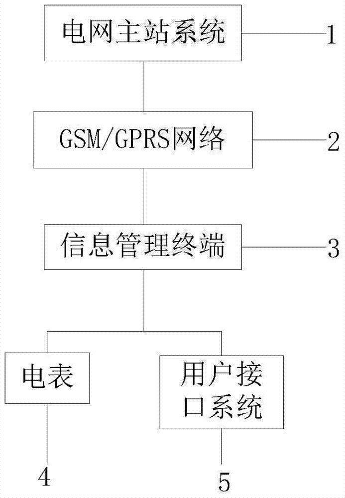 An information management system for two-way interaction of electric power