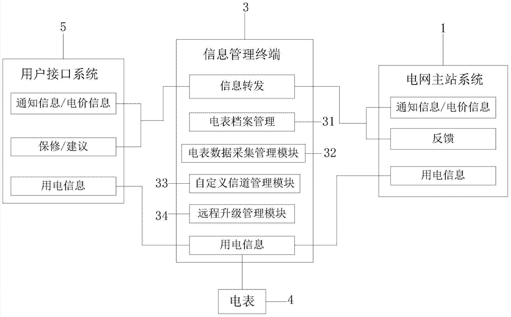 An information management system for two-way interaction of electric power