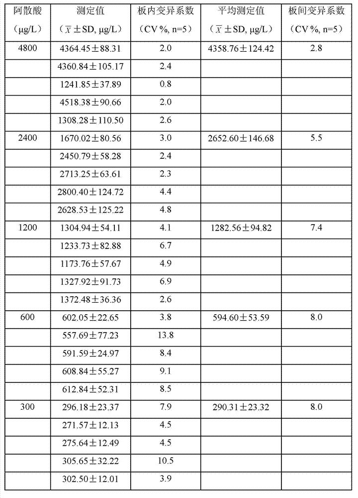 Monoclonal antibody, enzyme-linked immunosorbent assay method and kit for detecting arsanilic acid, nitarsone and Carbarsone