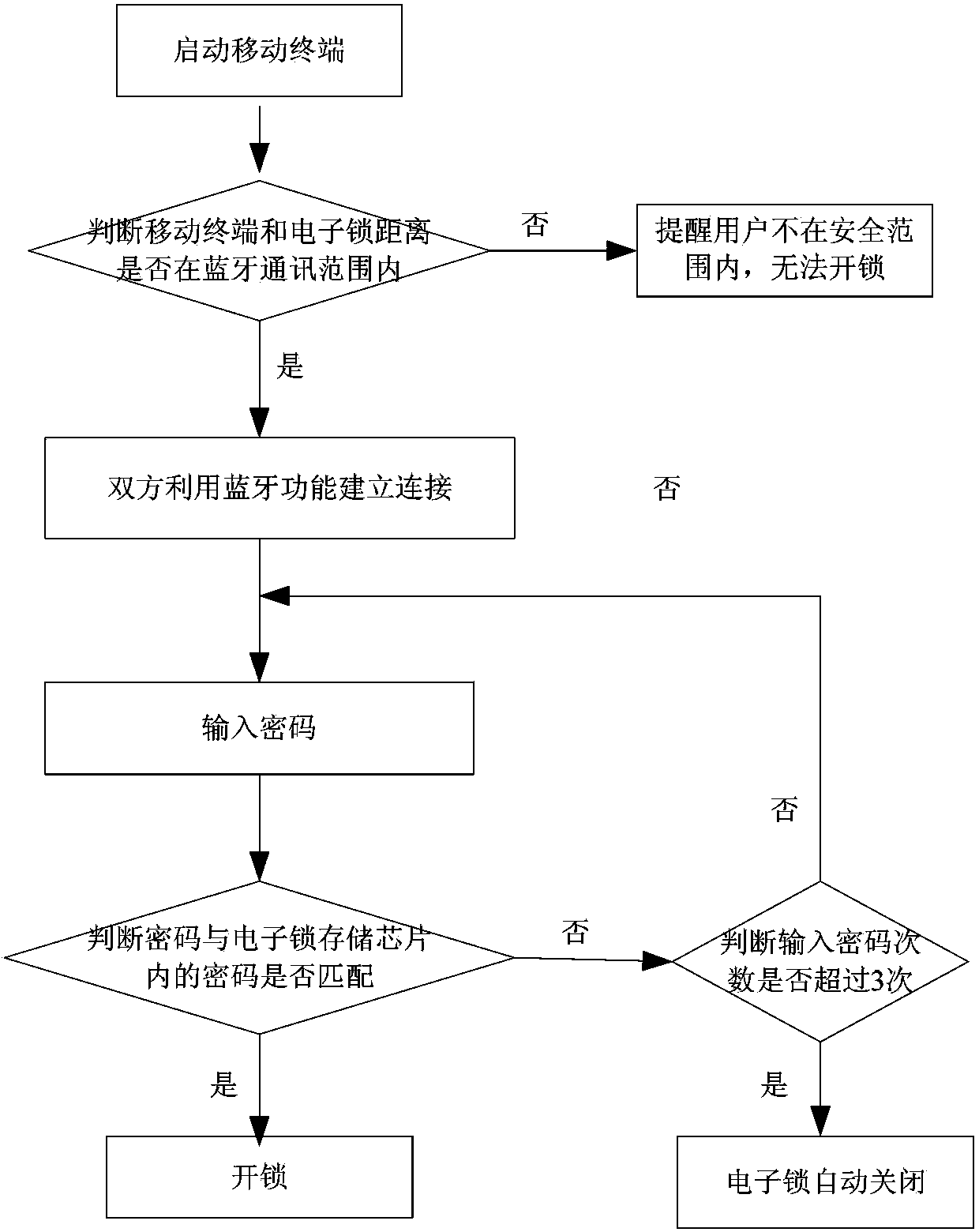 Intelligent mobile terminal control electronic lock system