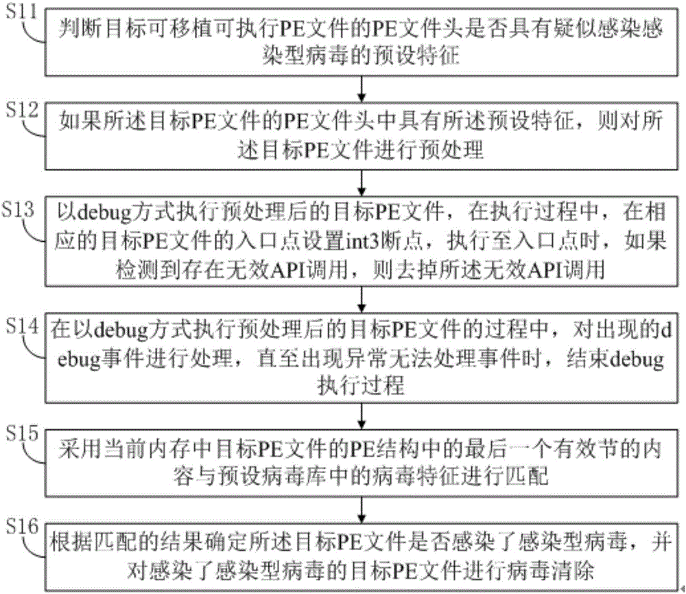 Method and device for detecting and clearing infective virus in PE (portable executable) file