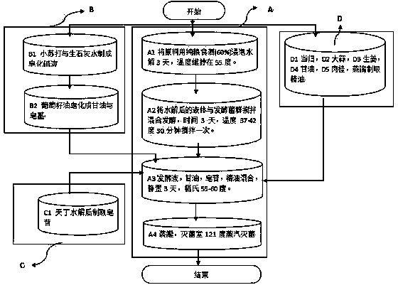 Enzyme essential oil for soothing meridians and collaterals and preparation method thereof