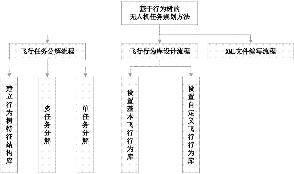 Multi-unmanned aerial vehicle complex task planning method