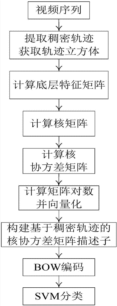 Behavior recognition method of nuclear covariance descriptors based on dense tracks