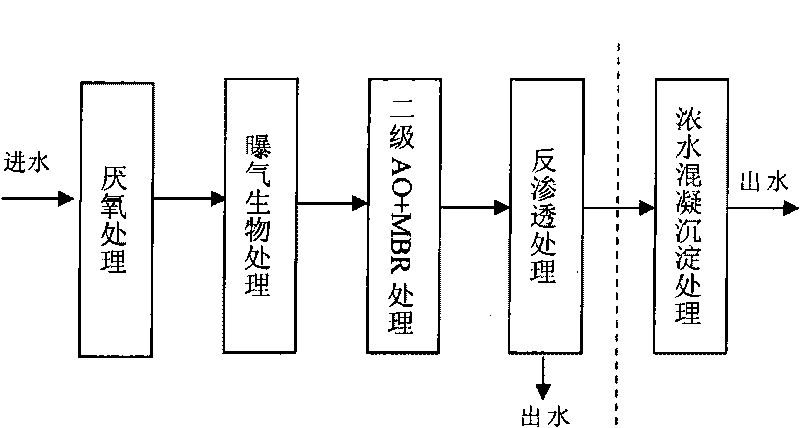 Method for treating leachate in refuse landfill site