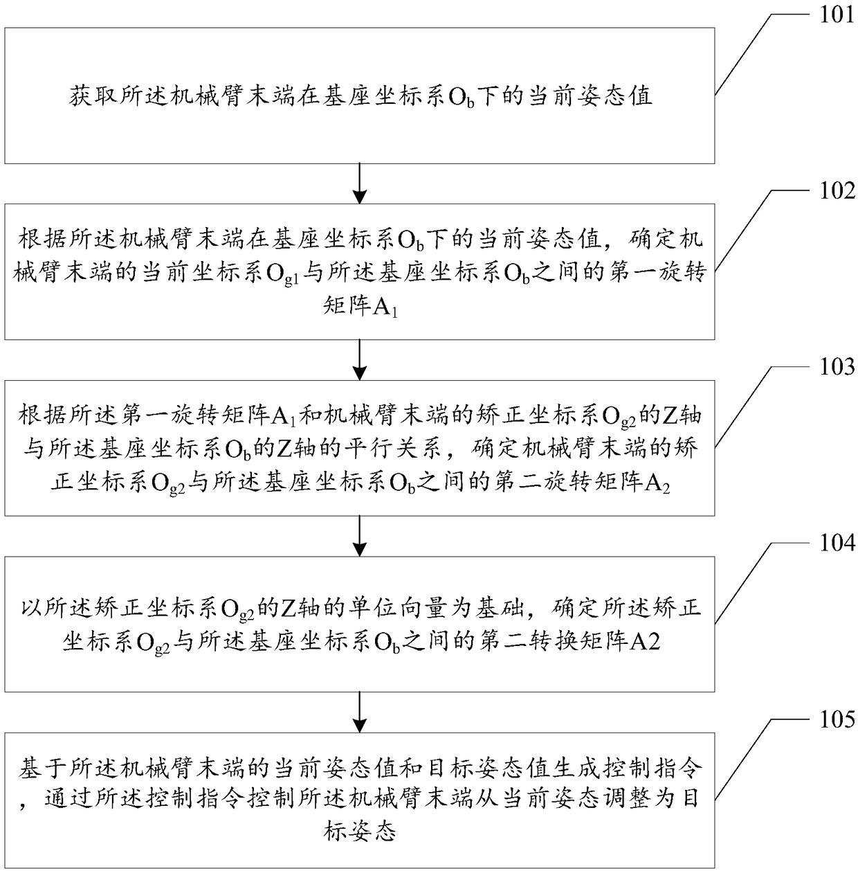 Method and device for adjusting tail end attitude of mechanical arm