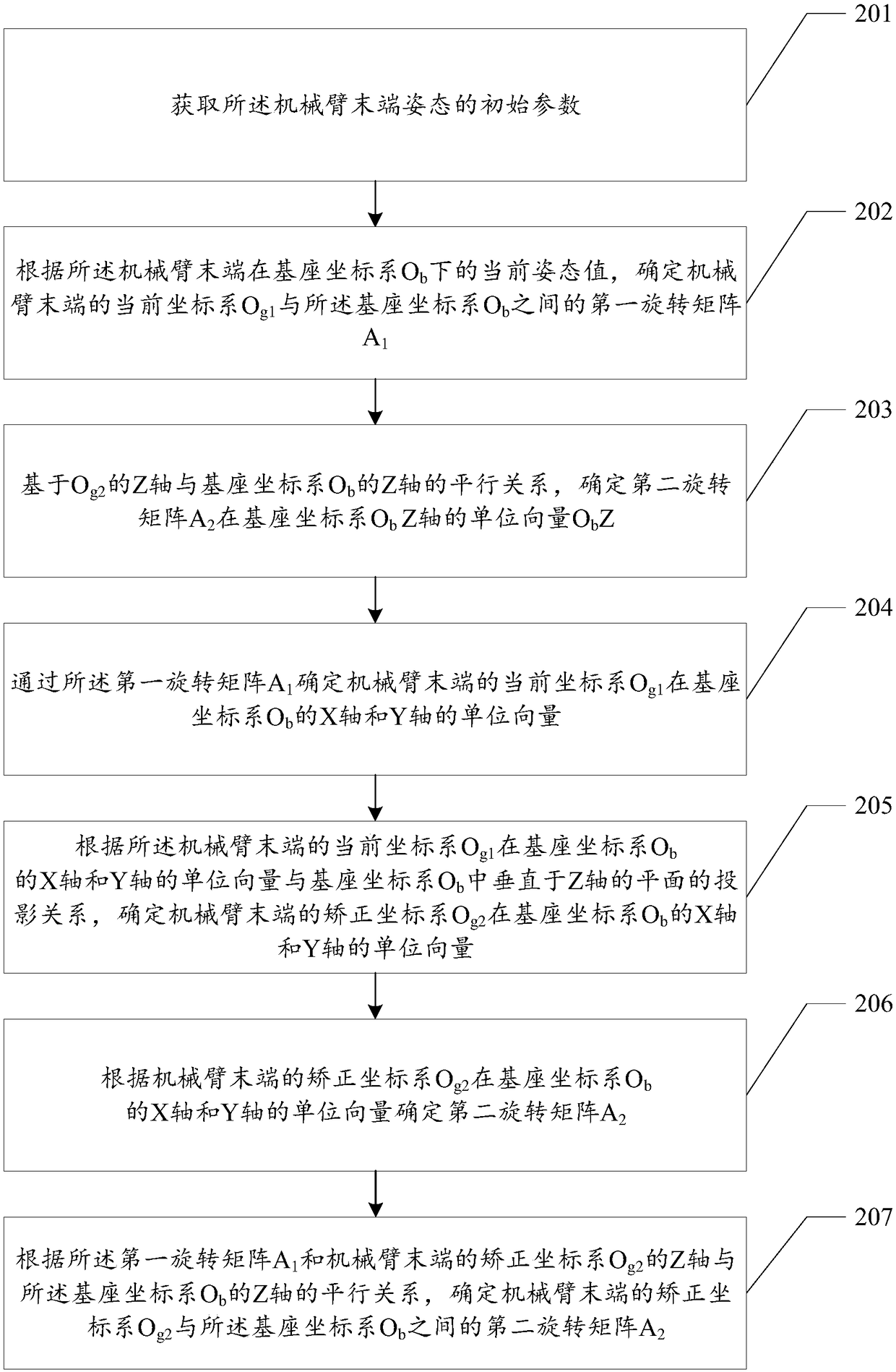 Method and device for adjusting tail end attitude of mechanical arm