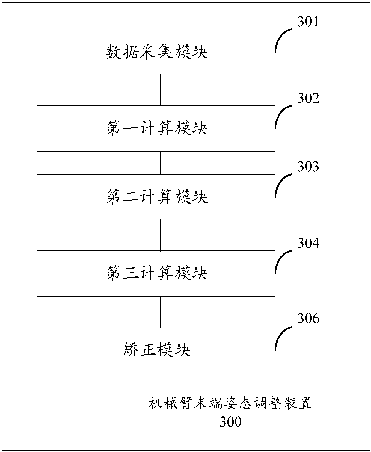 Method and device for adjusting tail end attitude of mechanical arm