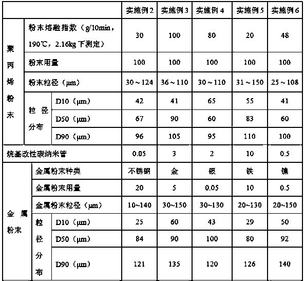 A kind of conductive polypropylene composite powder for selective laser sintering and its preparation method