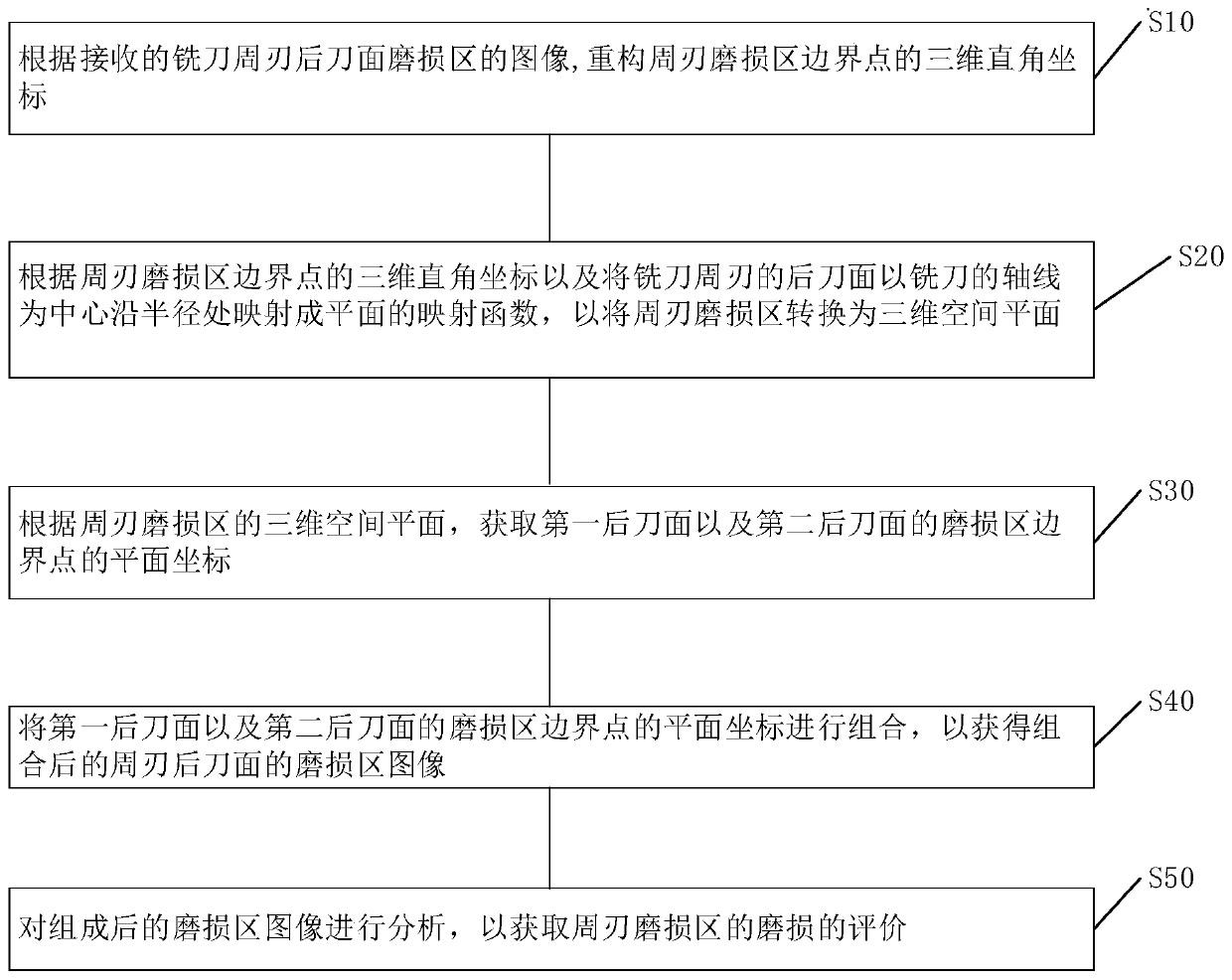 Cylindrical vertical milling cutter peripheral edge wear evaluation method and device and storage medium