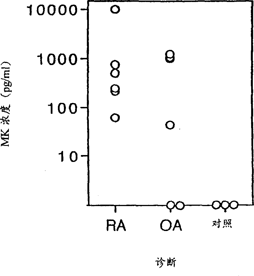 Drugs contg. as active ingredient midkine or inhibitors thereof