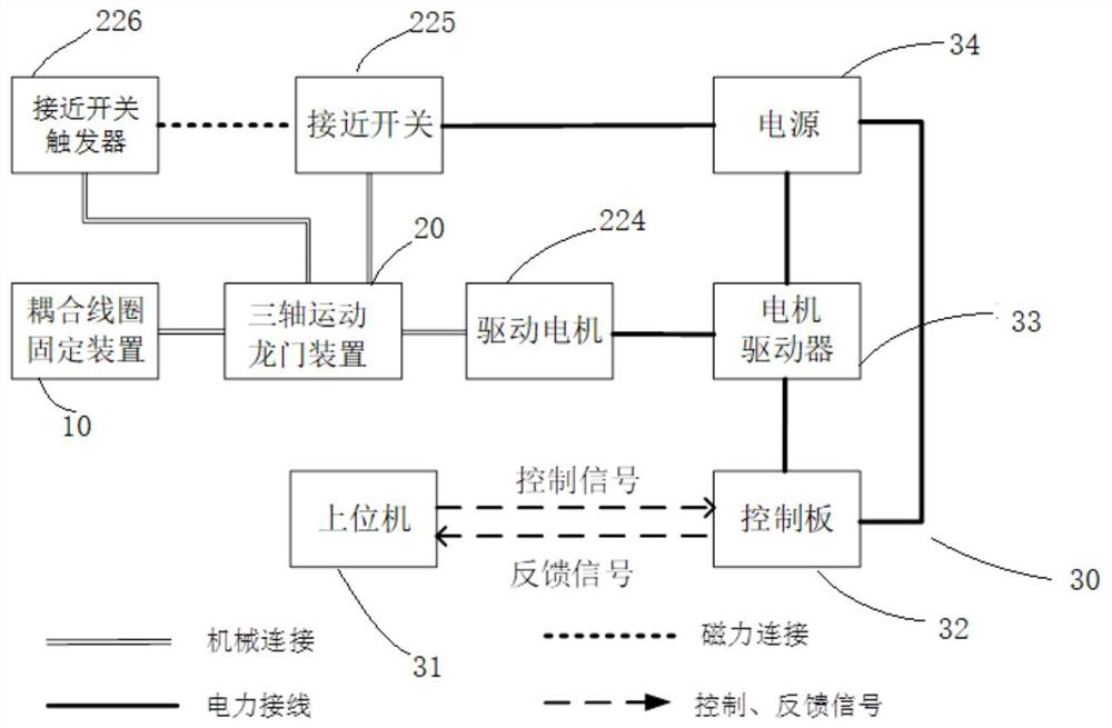 Coupling coil experimental platform for electric vehicle wireless charging system