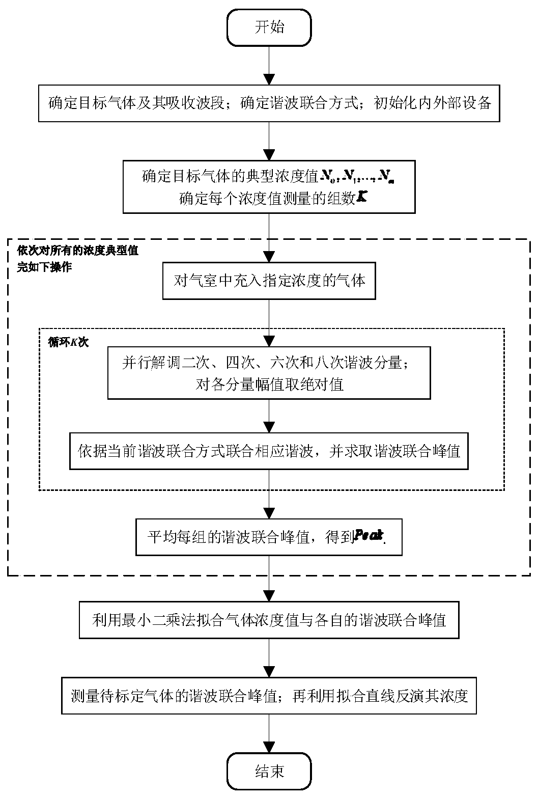 Gas concentration inversion method and system based on multiple harmonic joint analysis