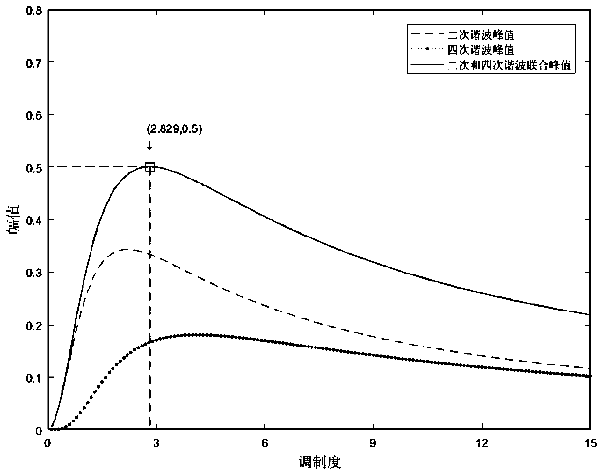 Gas concentration inversion method and system based on multiple harmonic joint analysis