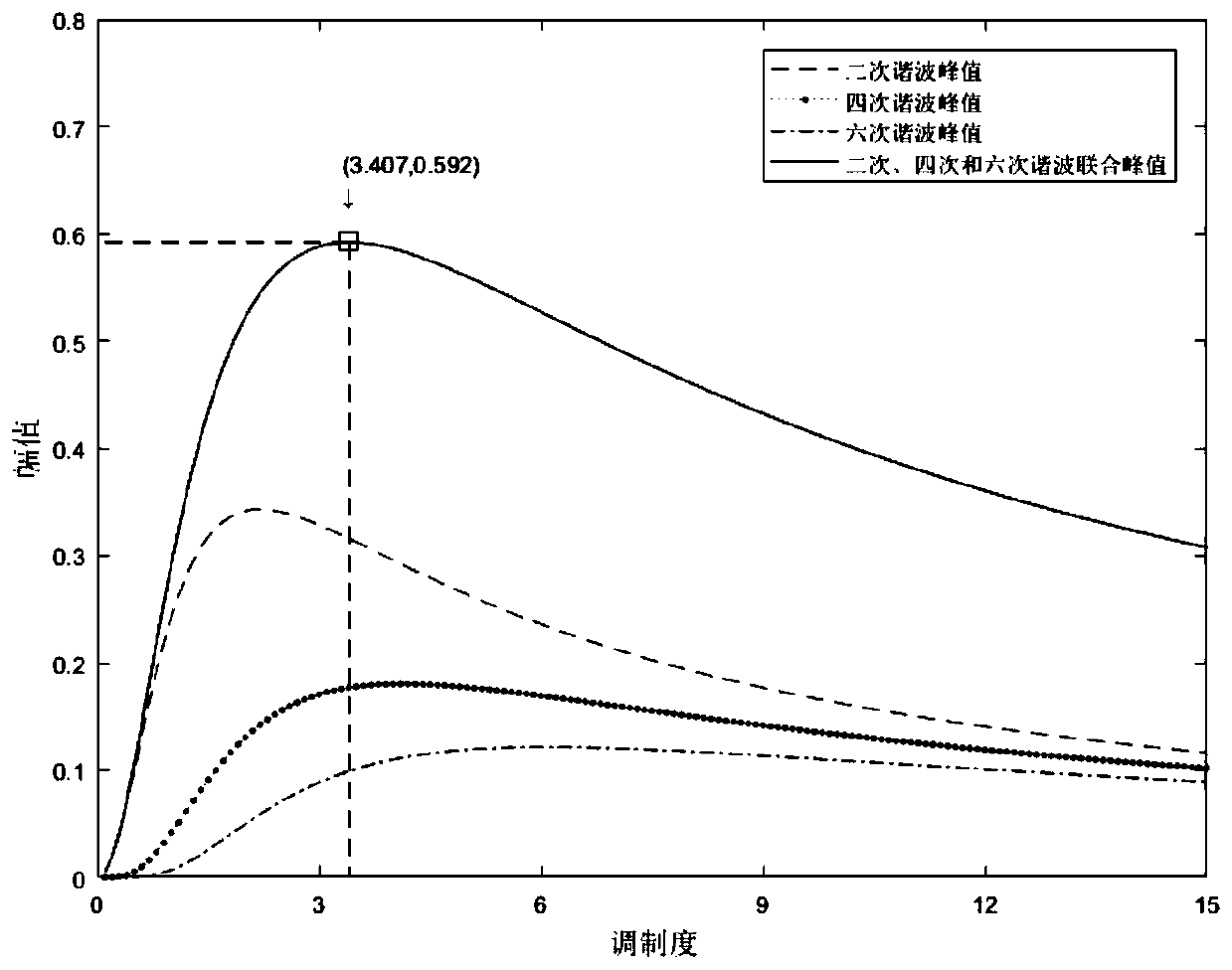 Gas concentration inversion method and system based on multiple harmonic joint analysis