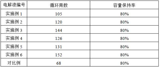 High-temperature-resistant high-voltage electrolyte of high-nickel lithium ion battery