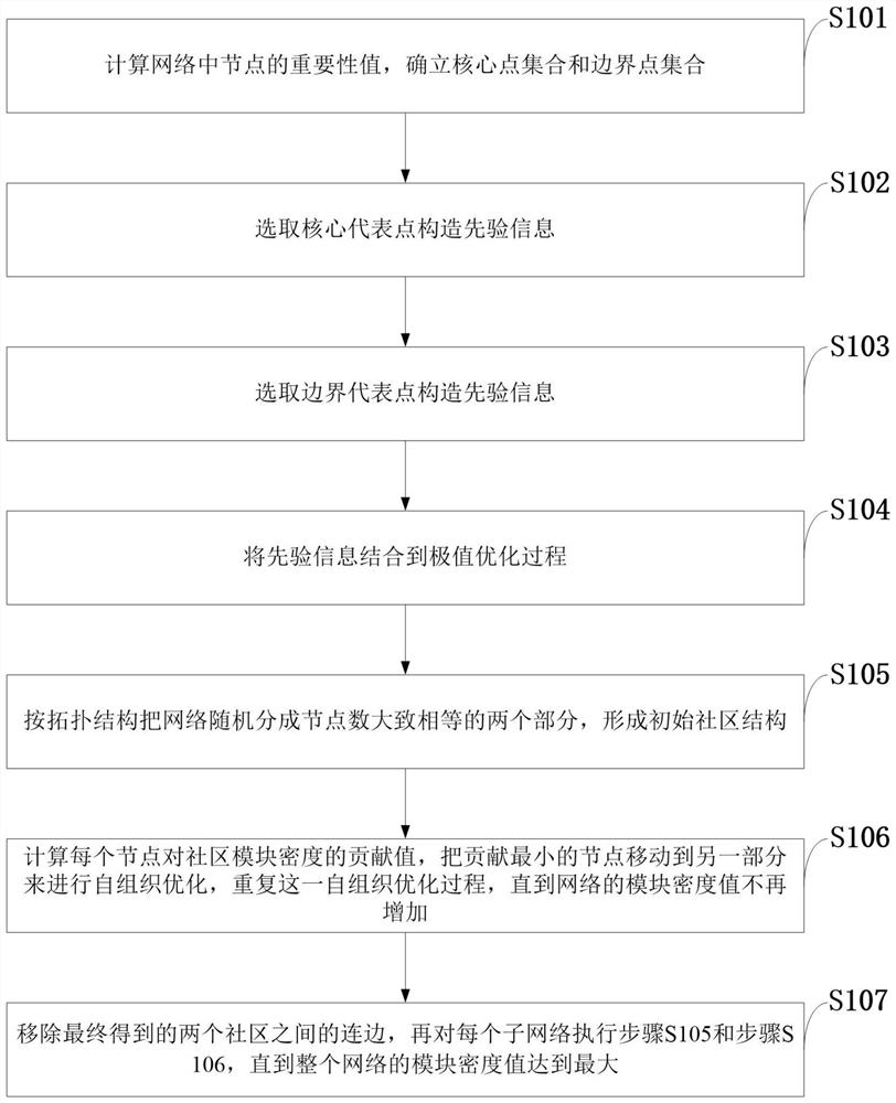 A Community Discovery Approach for Noisy Networks