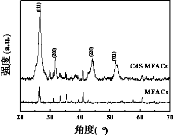 Preparation method of catalyst capable of magnetic separation