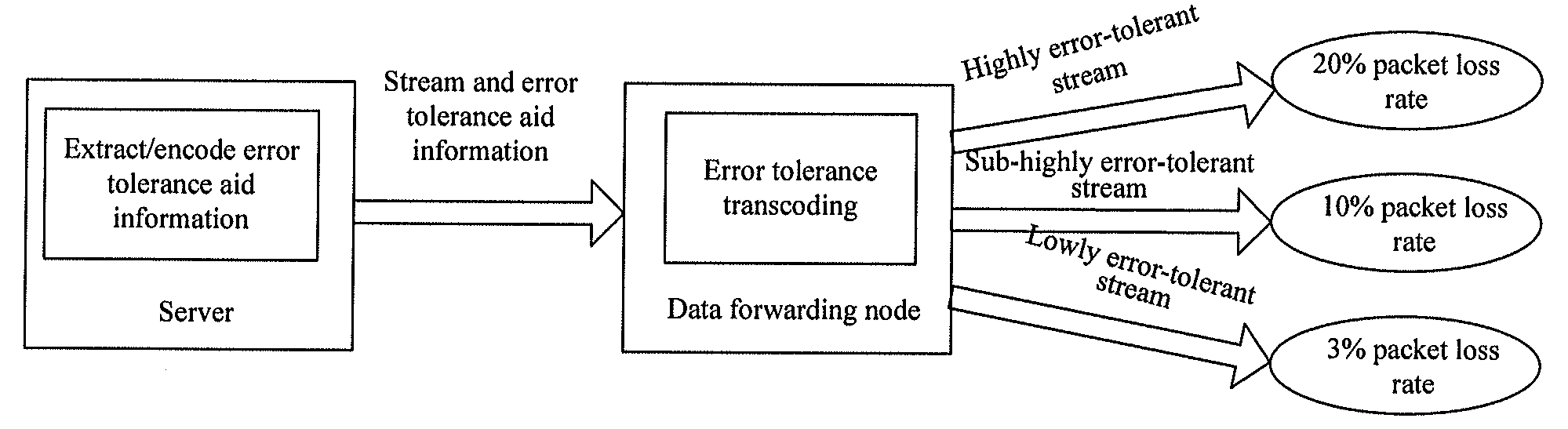 Video data transmission processing method, video data sending processing method, apparatus, network system