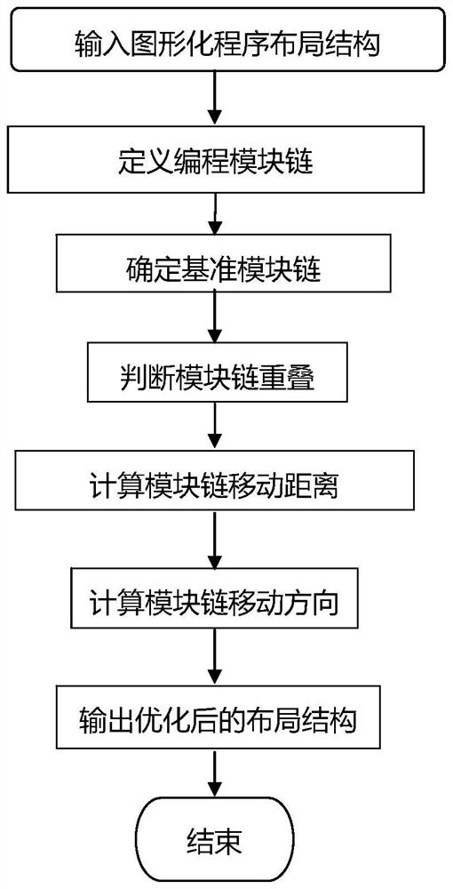 Automatic Optimizing Method of Control Layout in Graphical Programming