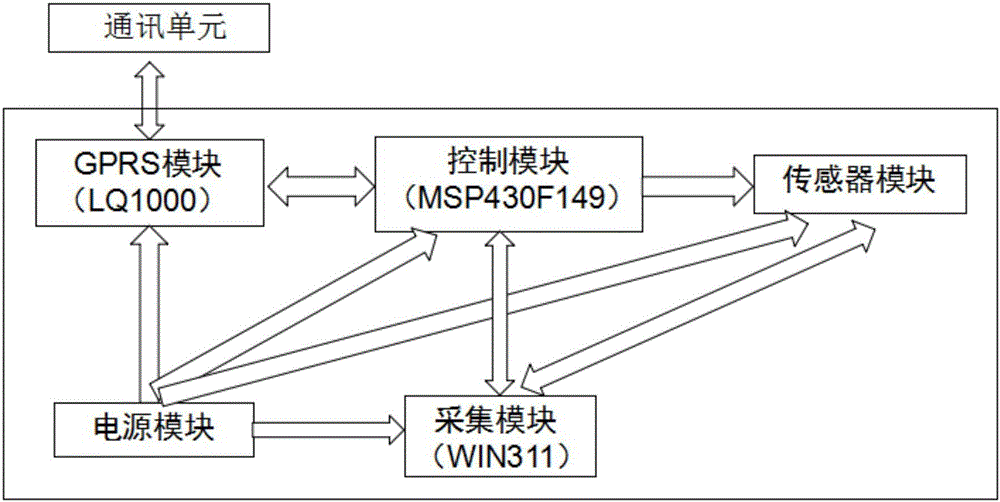 Data collection and transmission system and work method based on vibration wire sensor