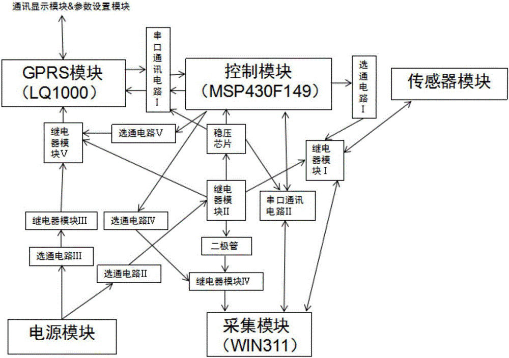 Data collection and transmission system and work method based on vibration wire sensor