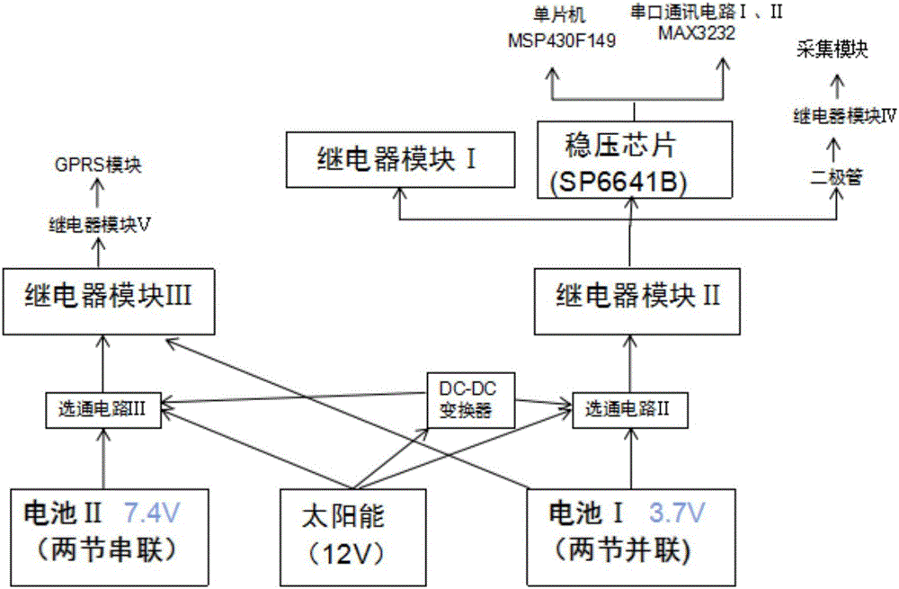 Data collection and transmission system and work method based on vibration wire sensor