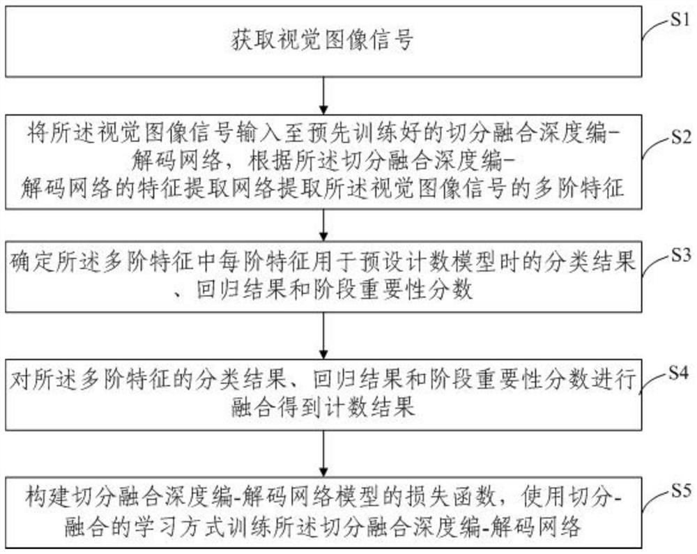 Group migration counting method and system