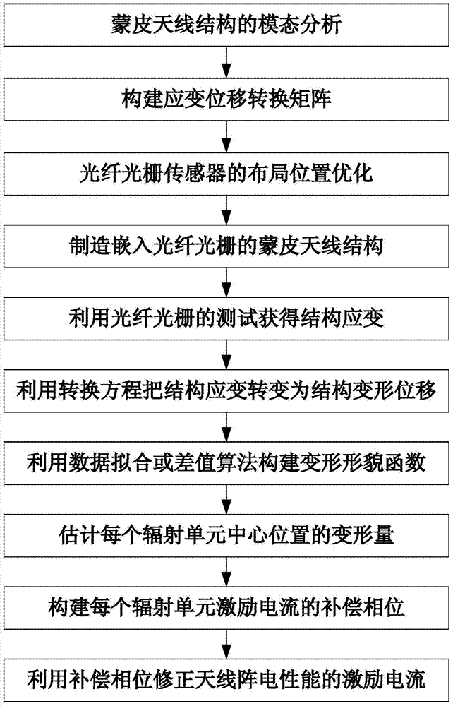 A Method of Electrical Compensation for Smart Skin Antenna Based on Embedded Fiber Bragg Grating