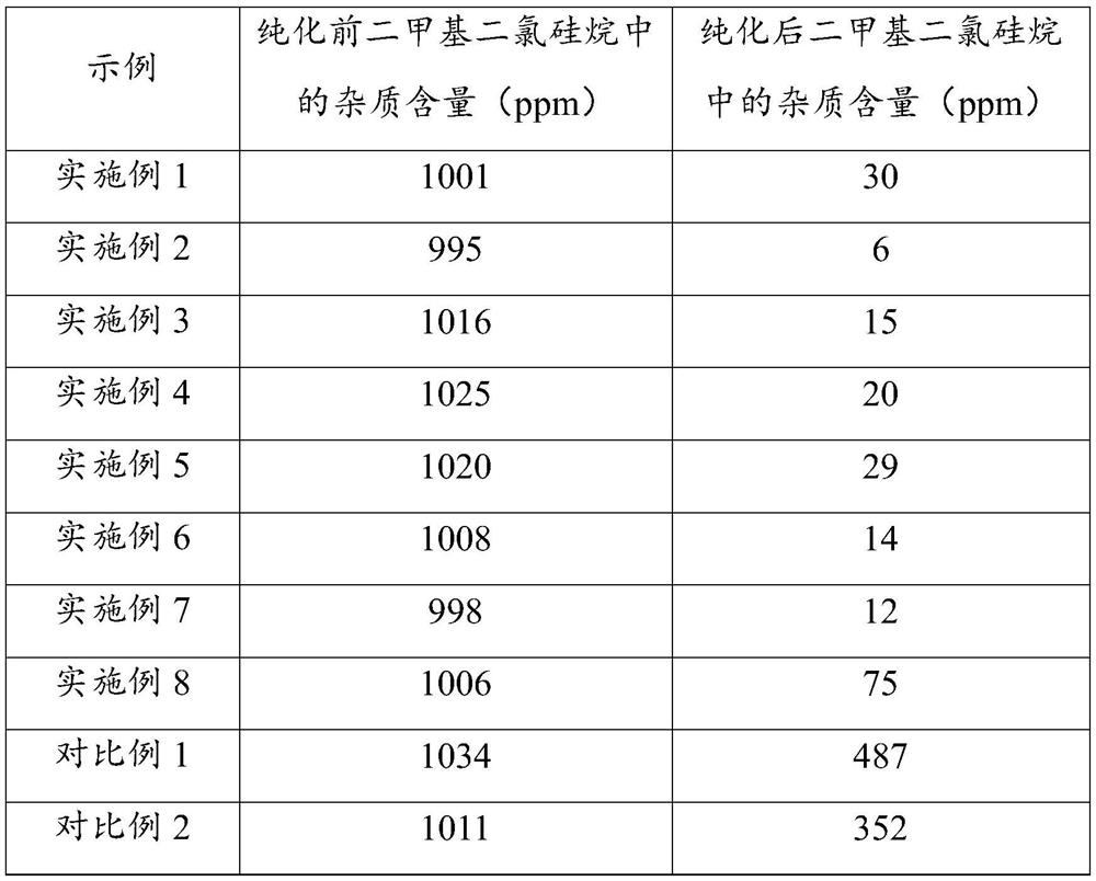 Catalyst for purifying dimethyl dichlorosilane as well as preparation method and application of catalyst