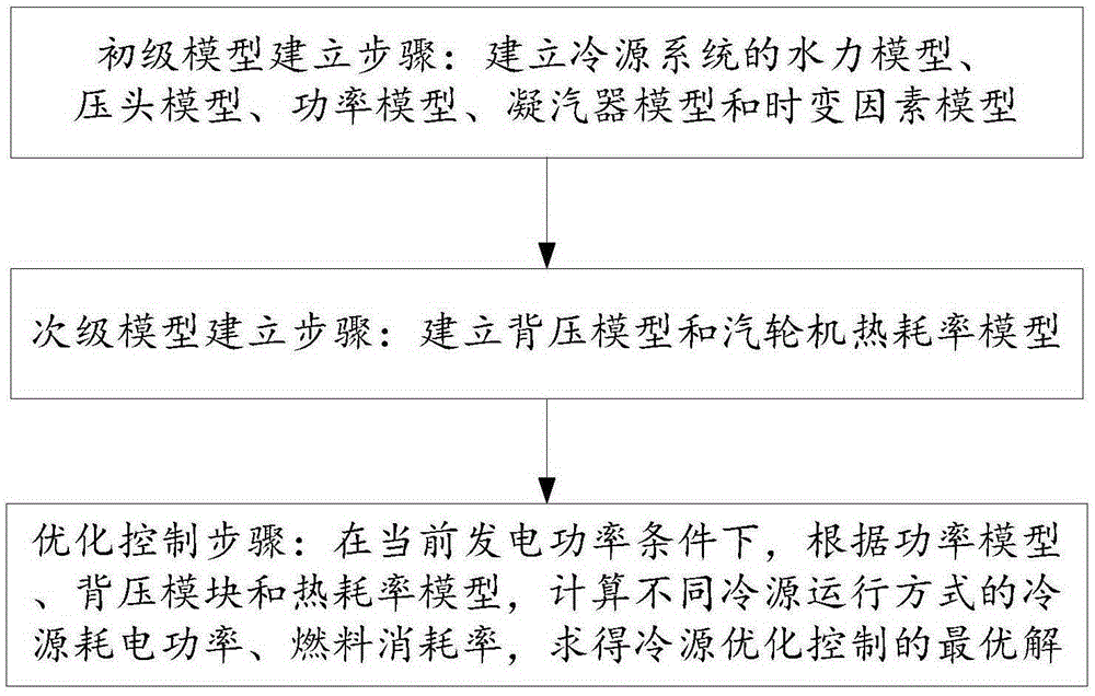 Operation back pressure continuous optimized control method and system for wet cooling steam turbine