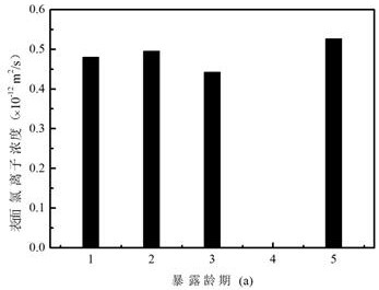 Evaluating methods of concrete surface coatings to extend the durability life of concrete structures