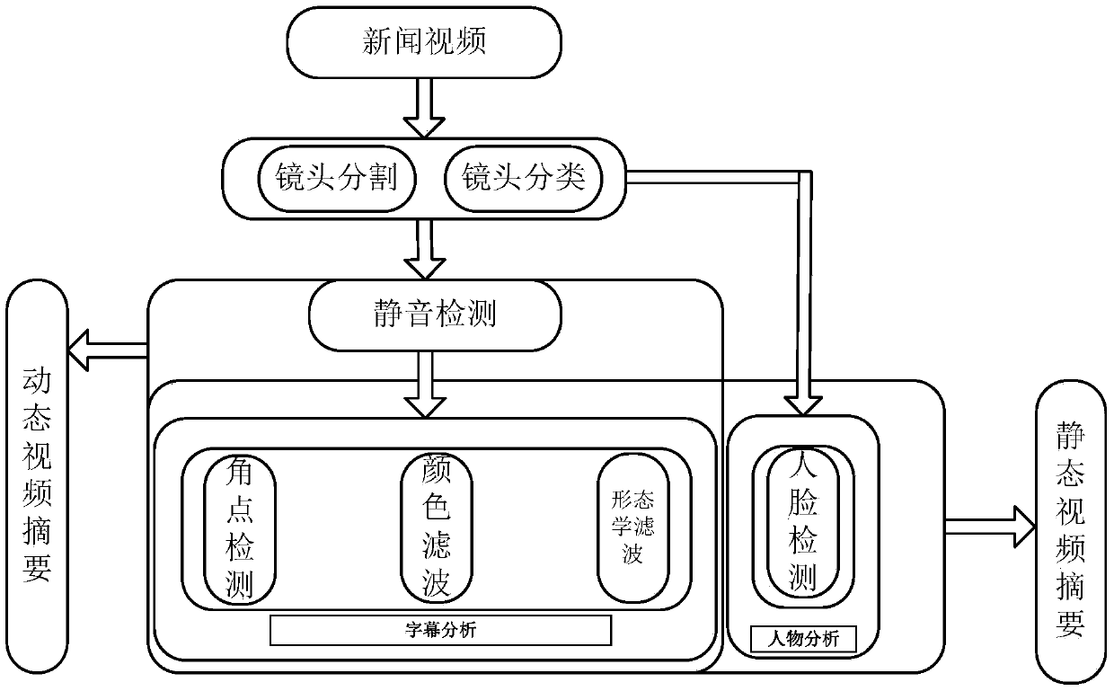 Multi-feature fusion video news abstract extraction method