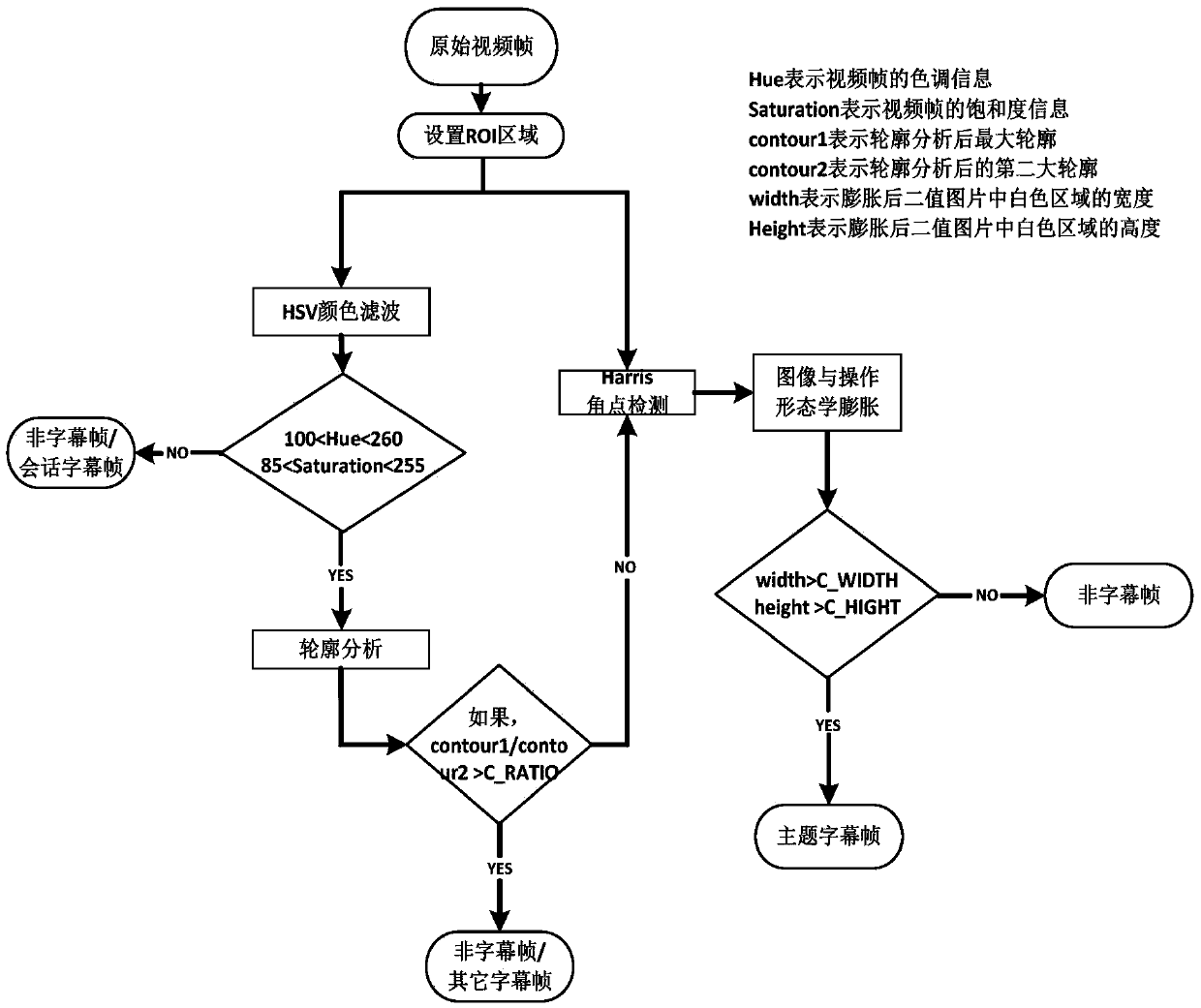 Multi-feature fusion video news abstract extraction method