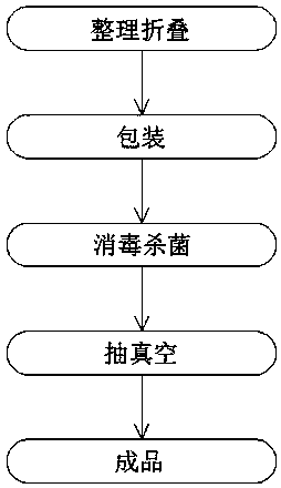 Vacuumizing disinfection method of underpants