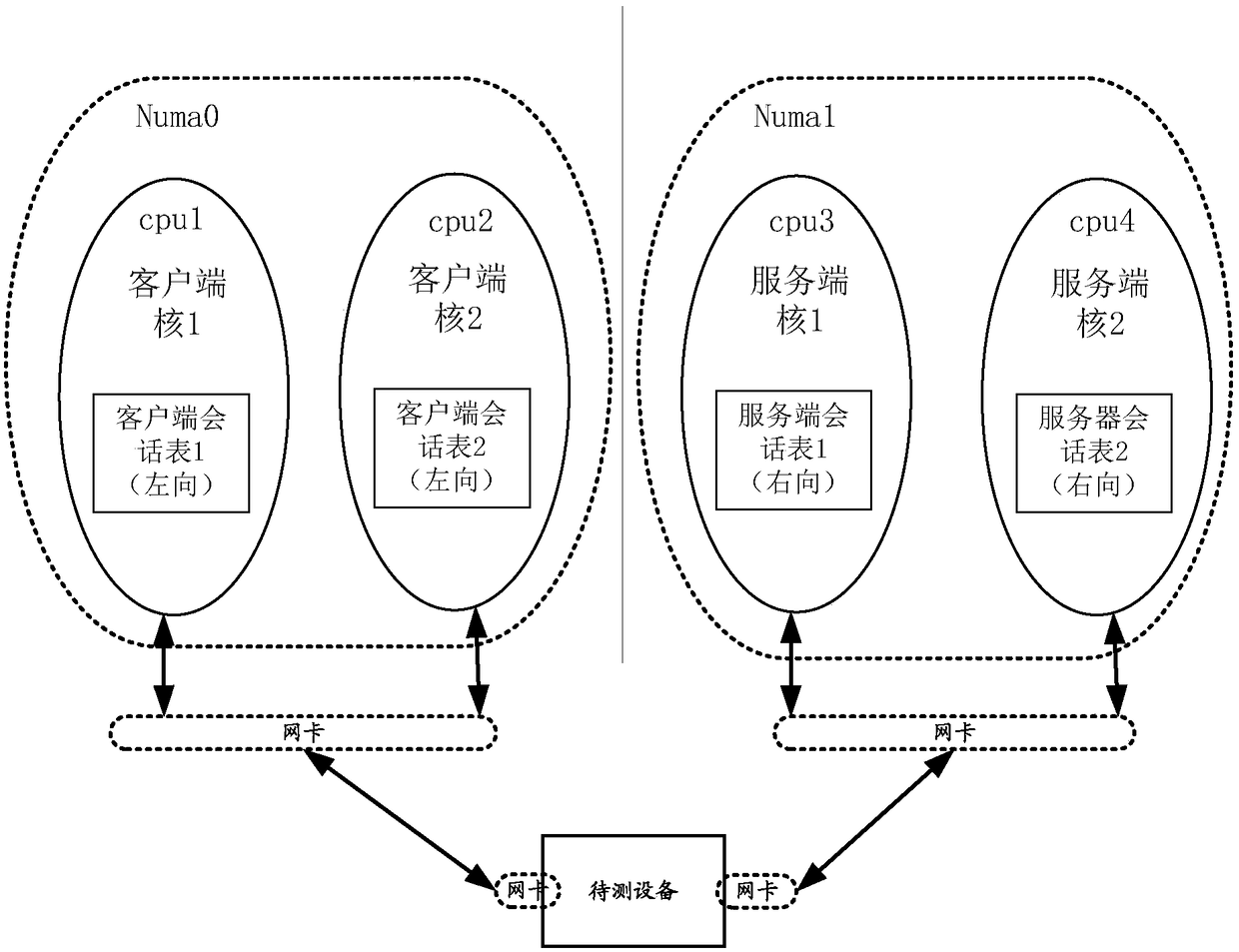 Performance testing method and performance testing device for network forwarding device