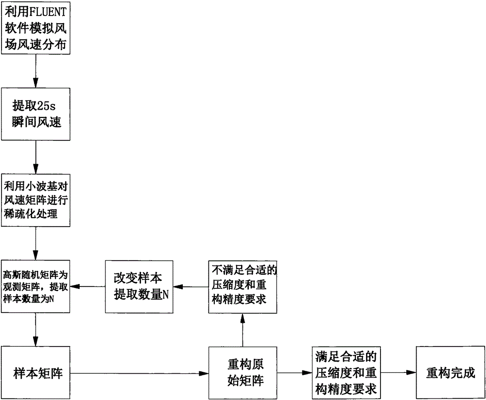 Wind field reconstruction method based on compressive sensing