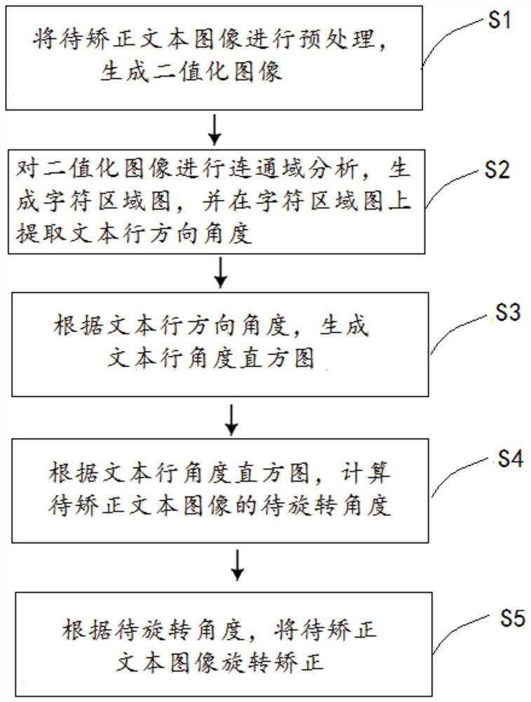 A text image rotation correction method and system