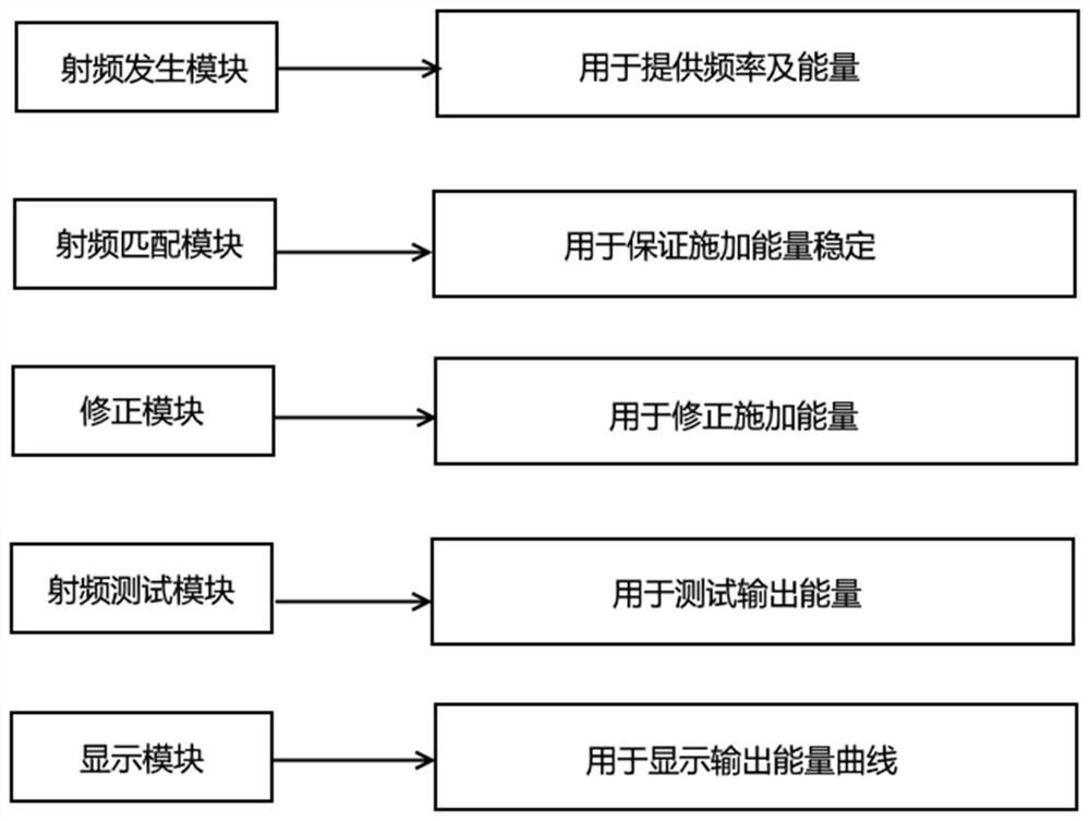 Radio frequency test system and test method thereof