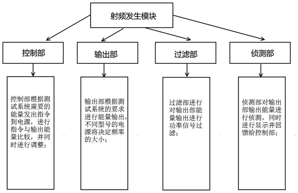 Radio frequency test system and test method thereof