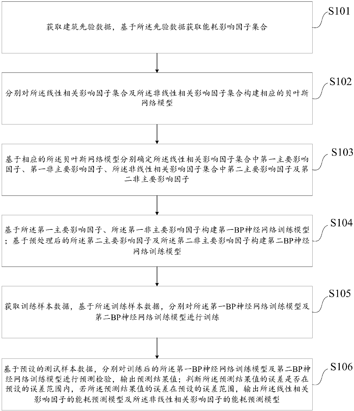 Method and device of constructing building energy consumption predication model