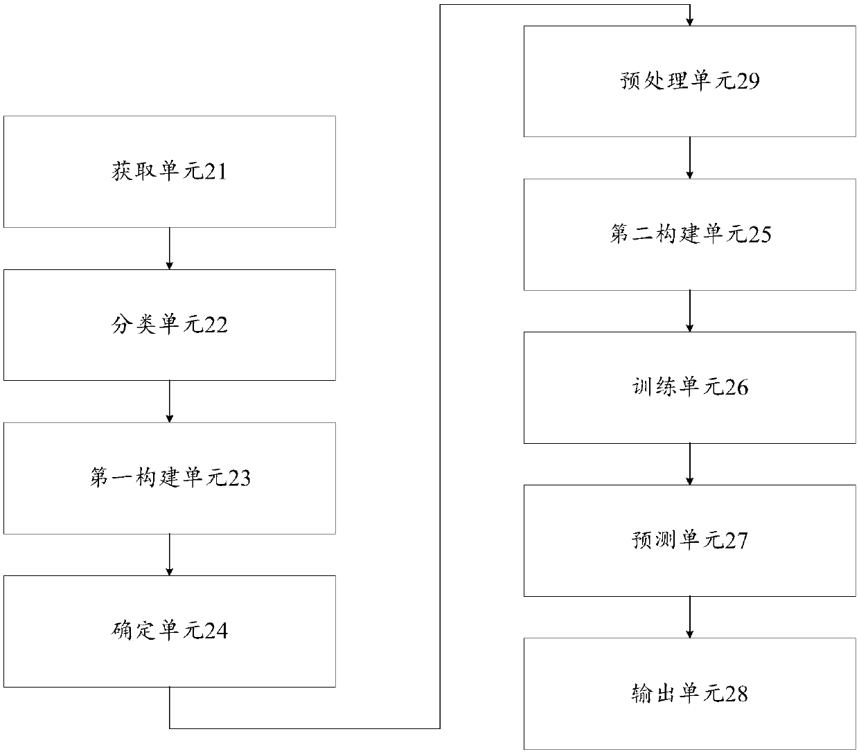 Method and device of constructing building energy consumption predication model